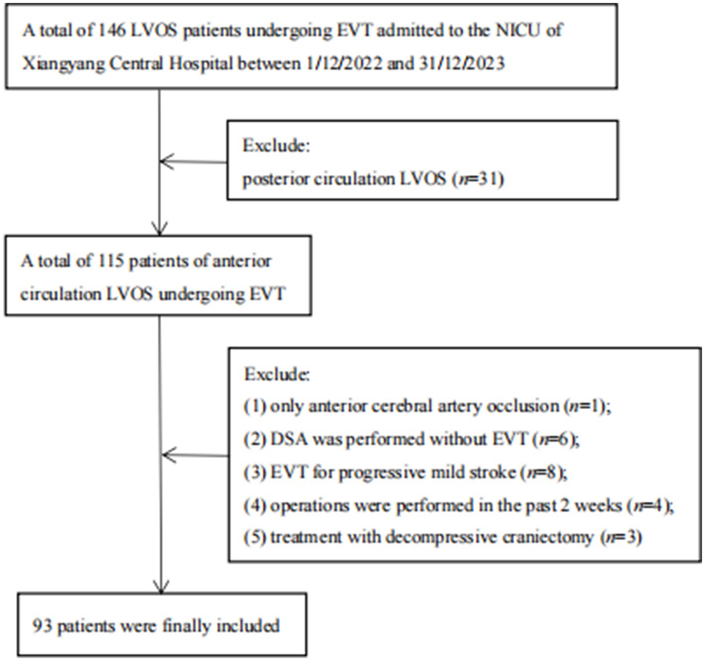 Flowchart depicting patient selection for a study at Xiangyang Central Hospital. Initially, 146 LVOS patients undergoing EVT were considered. After excluding 31 with posterior circulation LVOS, 115 patients remained. Further exclusions included one with only anterior cerebral artery occlusion, six with DSA without EVT, eight for EVT with progressive mild stroke, four with recent operations, and three receiving decompressive craniectomy. Finally, 93 patients were included.