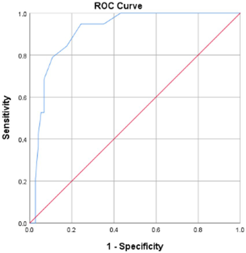 ROC curve illustrating the trade-off between sensitivity and specificity. The blue curve rises above the red diagonal line, indicating good model performance. Axes: sensitivity versus one minus specificity.