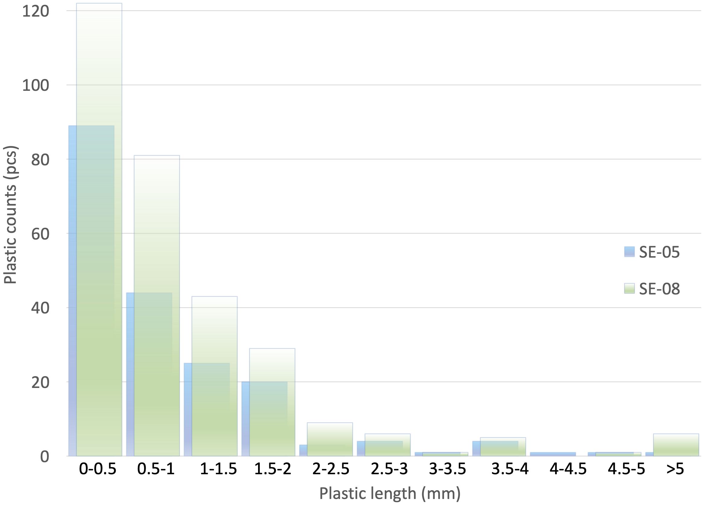 Bar chart showing plastic counts by length (mm) for two categories: SE-05 and SE-08. Most plastics are 0-0.5 mm, with SE-08 having higher counts. Counts decrease as length increases.