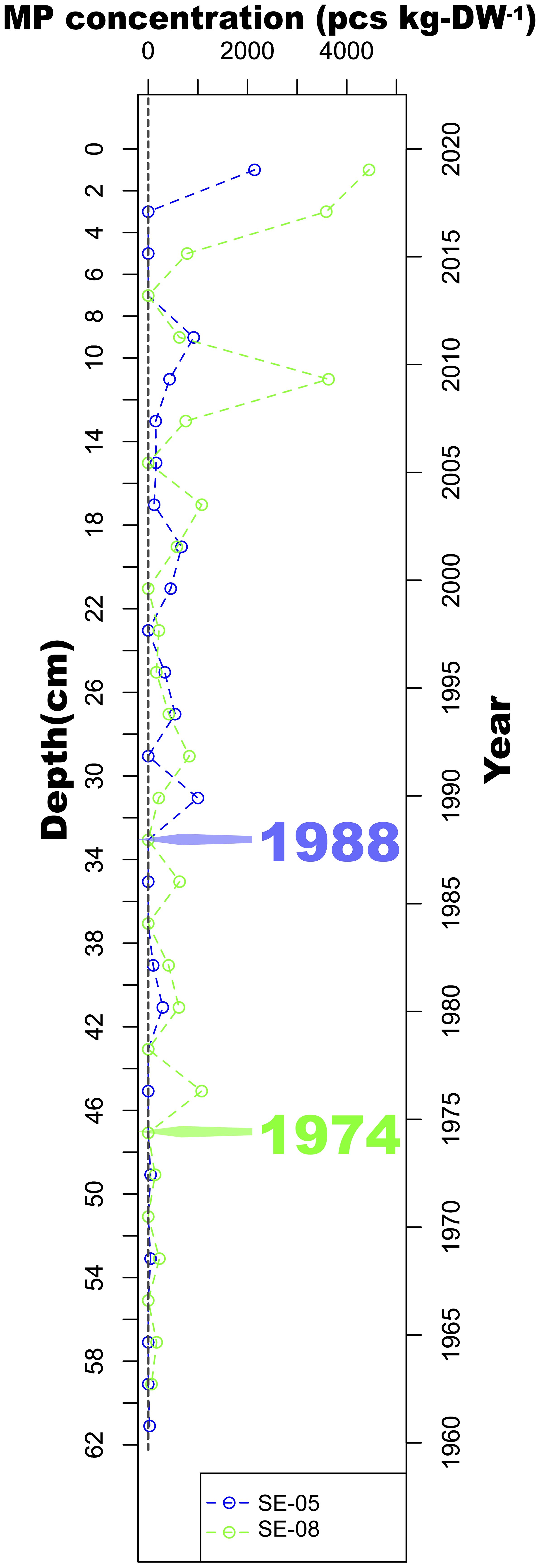 Graph depicting microplastic (MP) concentration (in pieces per kilogram of dry weight) plotted against sediment depth (in centimeters) and depositional year. Two datasets, SE-05 and SE-08, are represented by blue and green lines, respectively. Depth ranges from 0 to 62 centimeters, with notable depositional years marked at 1988 and 1974. MP concentration increases toward more recent years, peaking near the sediment surface.