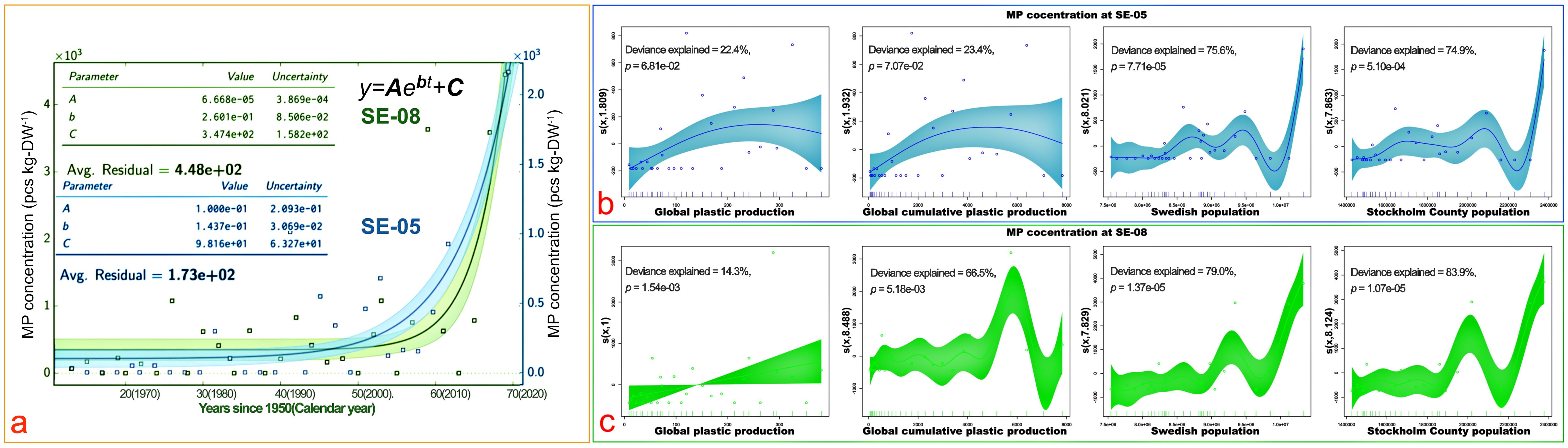 Graphical data presents microplastic (MP) concentrations in pcs per kg dry weight over time, fitting exponential models with parameters and residuals detailed. Additional plots show MP concentration correlations with global plastic production, cumulative production, Swedish and Stockholm County populations, indicating varying explained deviance percentages and significance levels. Overall, it highlights relationships between MP pollution and socioeconomic factors.