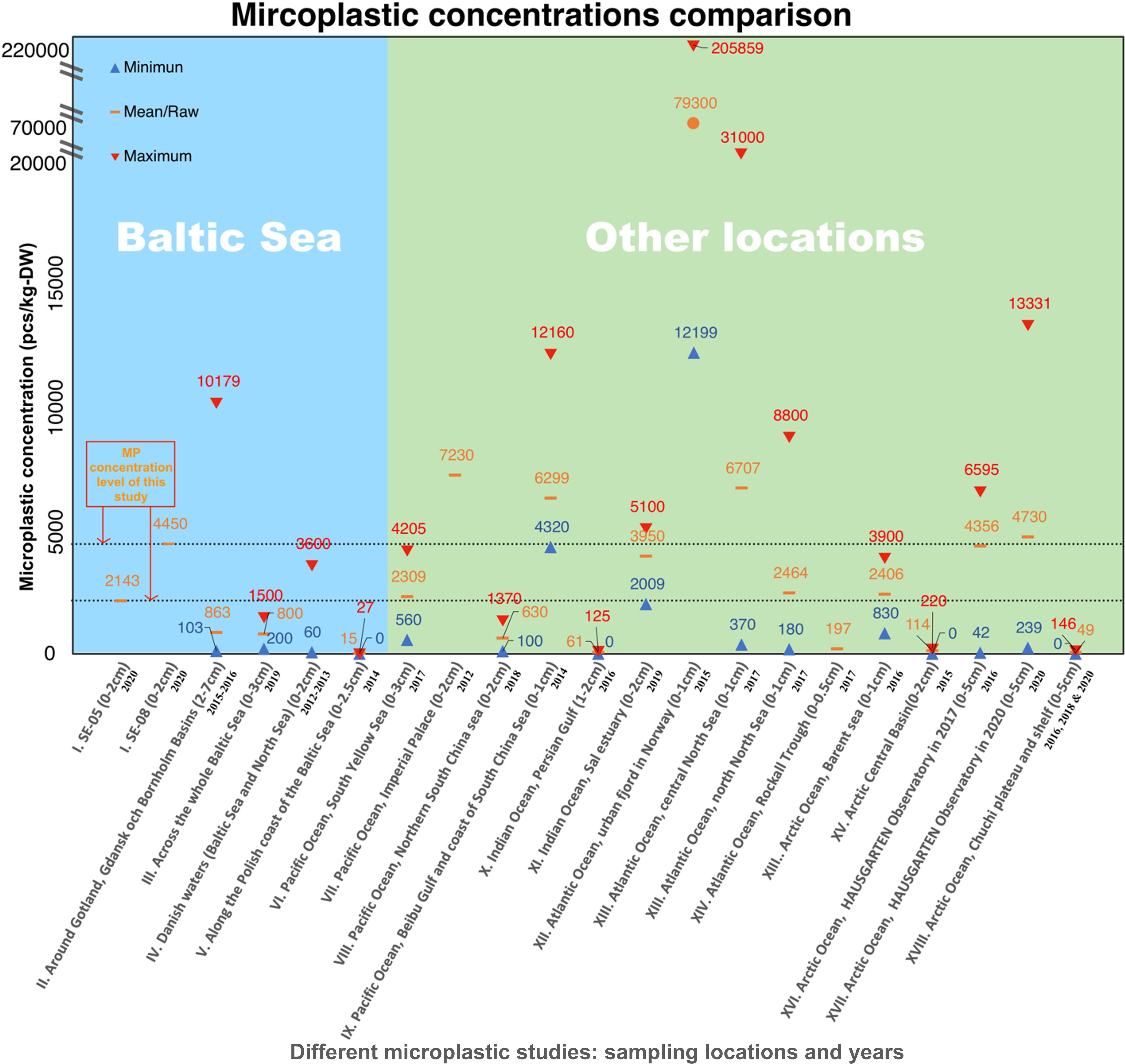 Bar chart comparing microplastic concentrations in the Baltic Sea and other locations. The Baltic Sea section shows maximum concentrations up to 10179 pcs/kg-DW, with minimums at 15 pcs/kg-DW. Other locations have maximums reaching 205859 pcs/kg-DW, with minimums at 0 pcs/kg-DW. Various data points represent minimum, mean, and maximum values, marked with different symbols. The chart highlights the microplastic concentration level of the study in orange. Location labels are on the x-axis, and microplastic concentrations are on the y-axis.