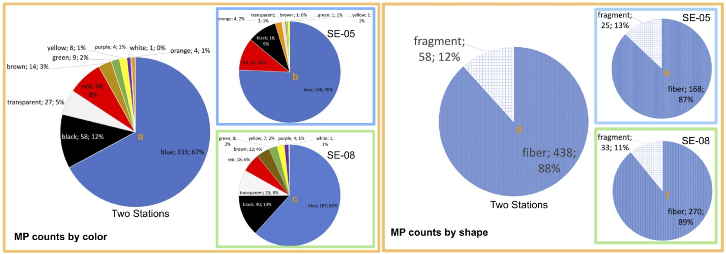 Two sets of pie charts compare microplastic counts by color and shape at two stations, SE-05 and SE-08. The left side shows color distribution, with blue as the most common color. The right side shows shape distribution, with fiber being the predominant shape. Each station's data is separately illustrated with smaller pie charts reflecting individual counts and percentages for colors and shapes.