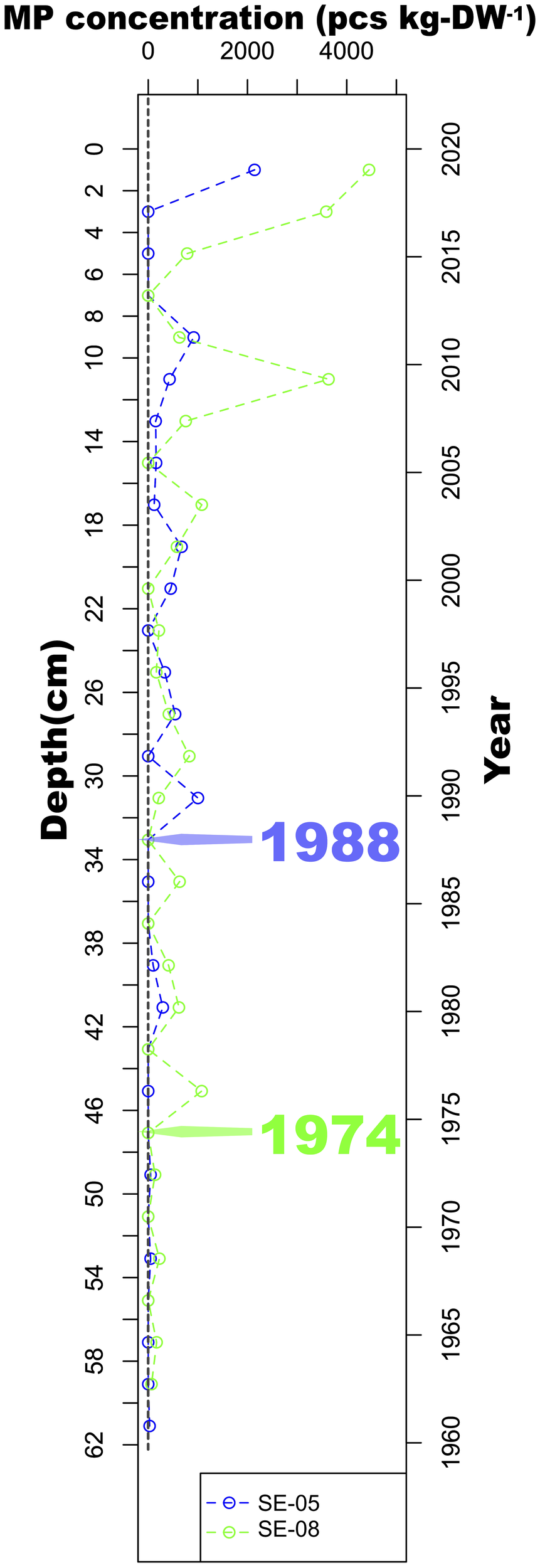 Graph depicting microplastic (MP) concentration (in pieces per kilogram of dry weight) plotted against sediment depth (in centimeters) and depositional year. Two datasets, SE-05 and SE-08, are represented by blue and green lines, respectively. Depth ranges from 0 to 62 centimeters, with notable depositional years marked at 1988 and 1974. MP concentration increases toward more recent years, peaking near the sediment surface.