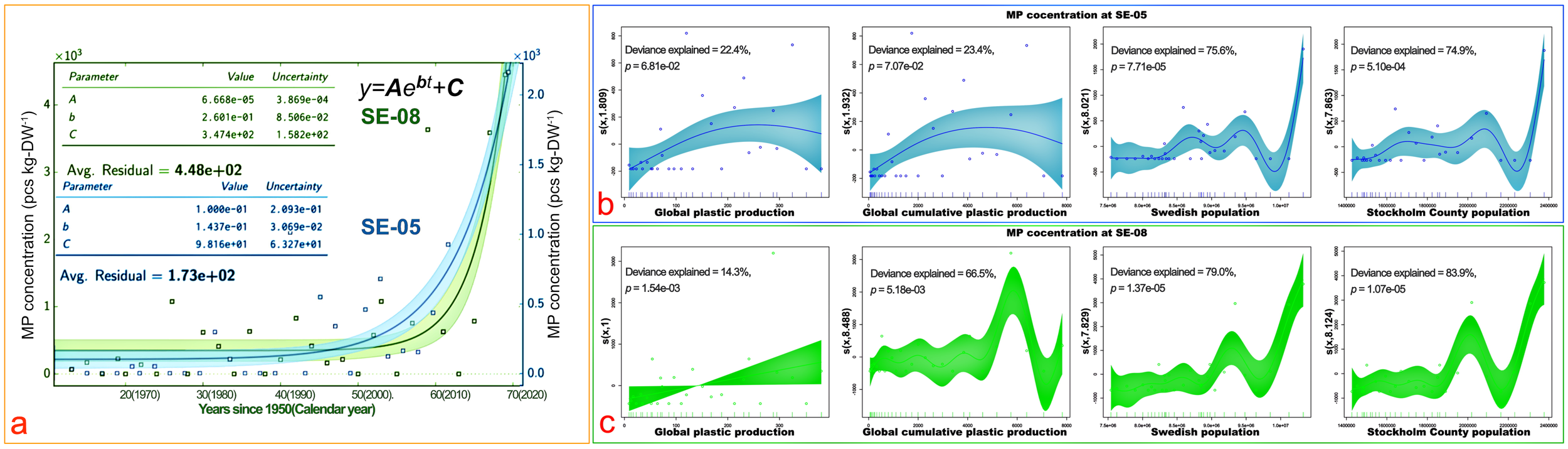 Graphical data presents microplastic (MP) concentrations in pcs per kg dry weight over time, fitting exponential models with parameters and residuals detailed. Additional plots show MP concentration correlations with global plastic production, cumulative production, Swedish and Stockholm County populations, indicating varying explained deviance percentages and significance levels. Overall, it highlights relationships between MP pollution and socioeconomic factors.