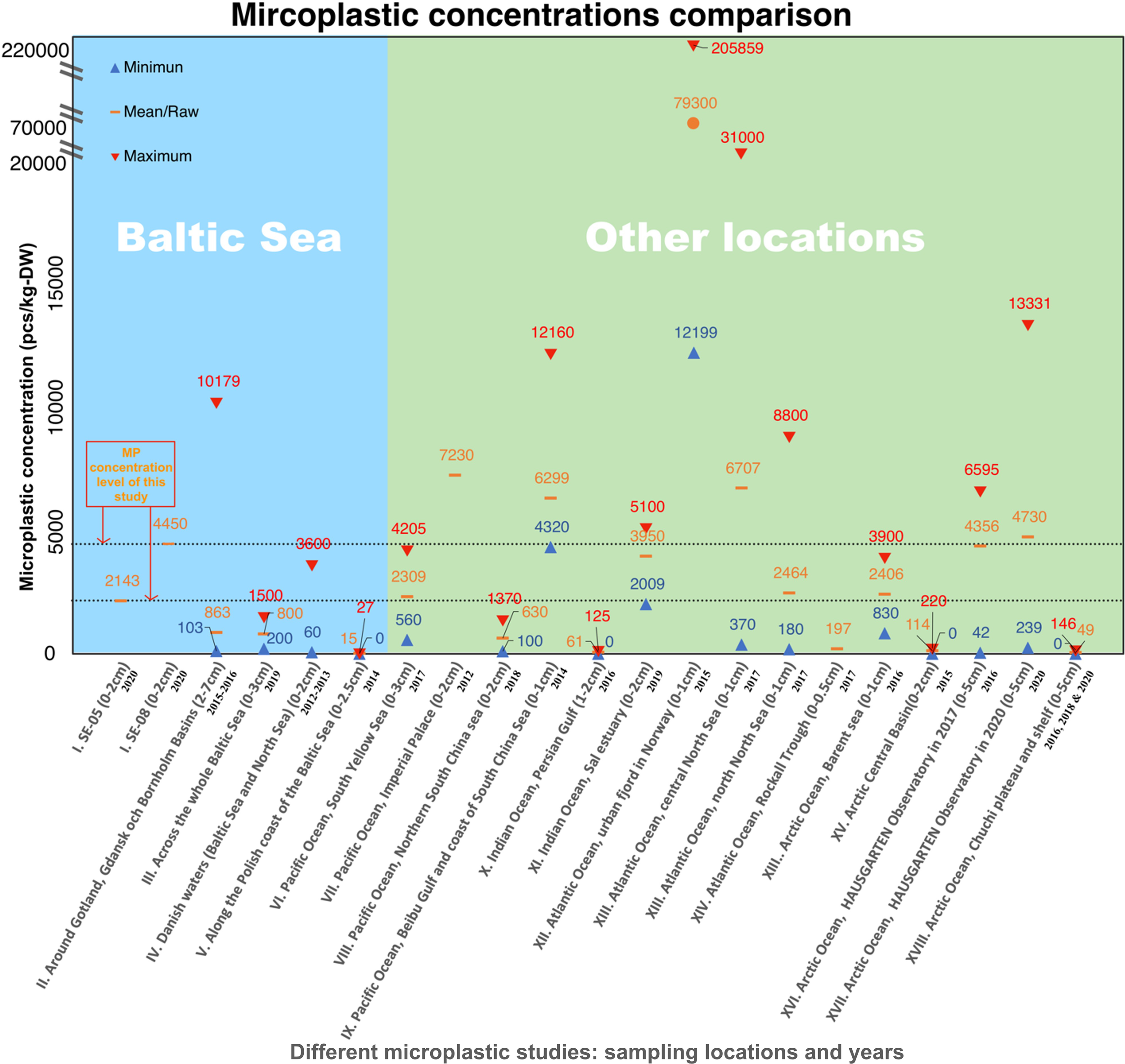 Bar chart comparing microplastic concentrations in the Baltic Sea and other locations. The Baltic Sea section shows maximum concentrations up to 10179 pcs/kg-DW, with minimums at 15 pcs/kg-DW. Other locations have maximums reaching 205859 pcs/kg-DW, with minimums at 0 pcs/kg-DW. Various data points represent minimum, mean, and maximum values, marked with different symbols. The chart highlights the microplastic concentration level of the study in orange. Location labels are on the x-axis, and microplastic concentrations are on the y-axis.