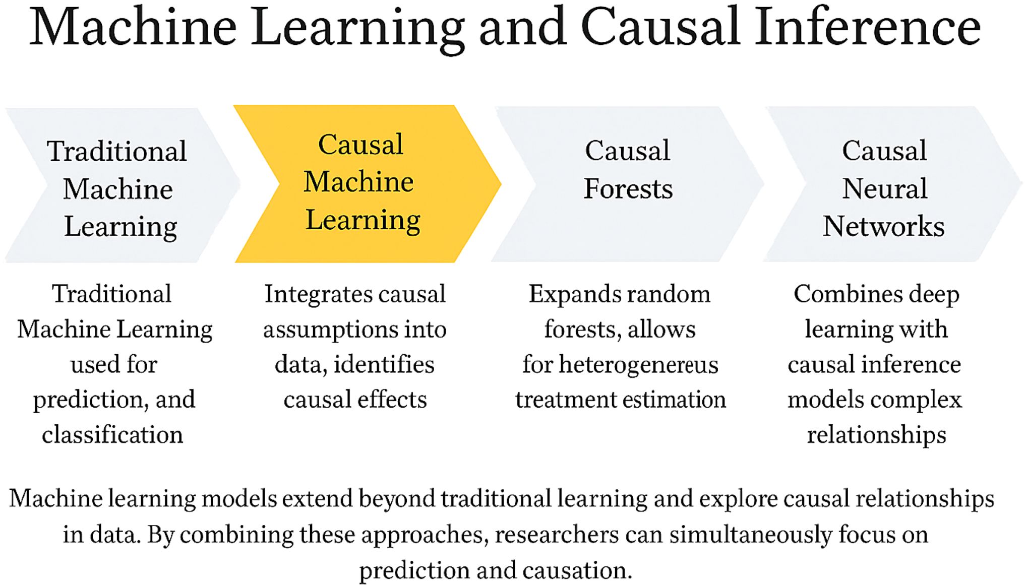Flowchart titled “Machine Learning and Causal Inference” with four blocks: “Traditional Machine Learning” for prediction and classification, “Causal Machine Learning” integrating causal assumptions, “Causal Forests” for heterogeneous treatment estimation, and “Causal Neural Networks” combining deep learning with causal inference. Caption explains extending machine learning to explore causal relationships.