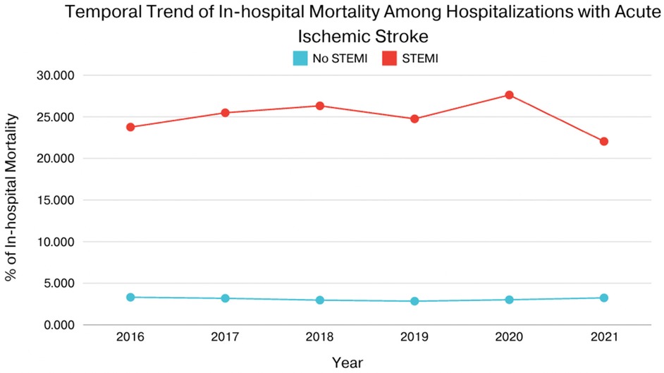 Line graph showing the temporal trend of in-hospital mortality among hospitalizations with acute ischemic stroke from 2016 to 2021. The red line indicates STEMI, starting at around 25% in 2016, peaking in 2020, and declining in 2021. The blue line shows no STEMI, consistently around 5% throughout the years.
