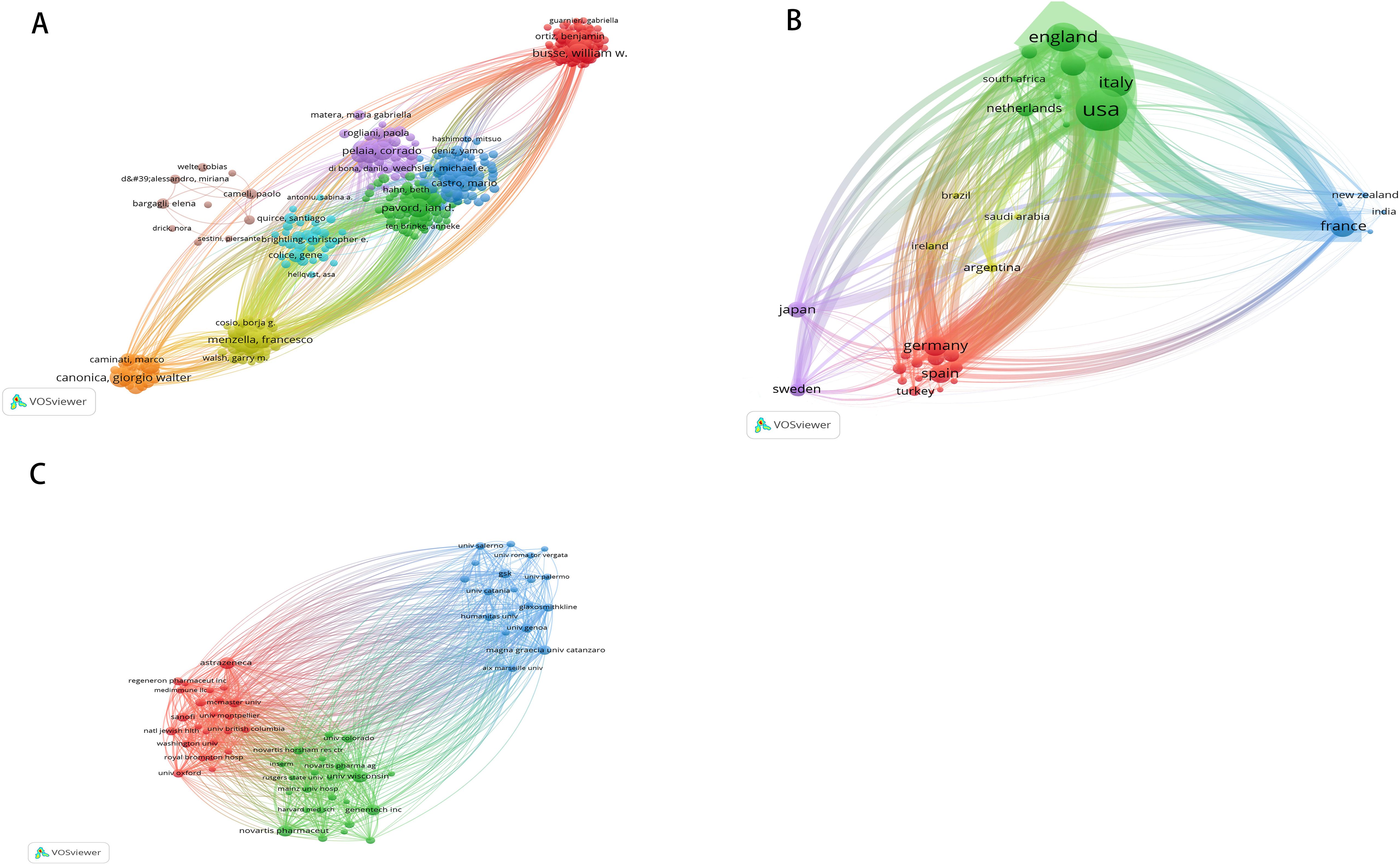 Network visualization graphs labeled A, B, and C. A. Shows interconnected nodes with prominent names like “busse, william w.” and “canonica, giorgio walter”. Nodes are grouped by color, indicating clusters. B. Depicts international connections labeled with countries such as “usa”, “italy”, “england”, and “germany”. Different colors highlight various clusters. C. Displays interconnected entities like “astra zeneca” and “novartis pharmaceut.” Nodes are color-coded, showing distinct clusters.