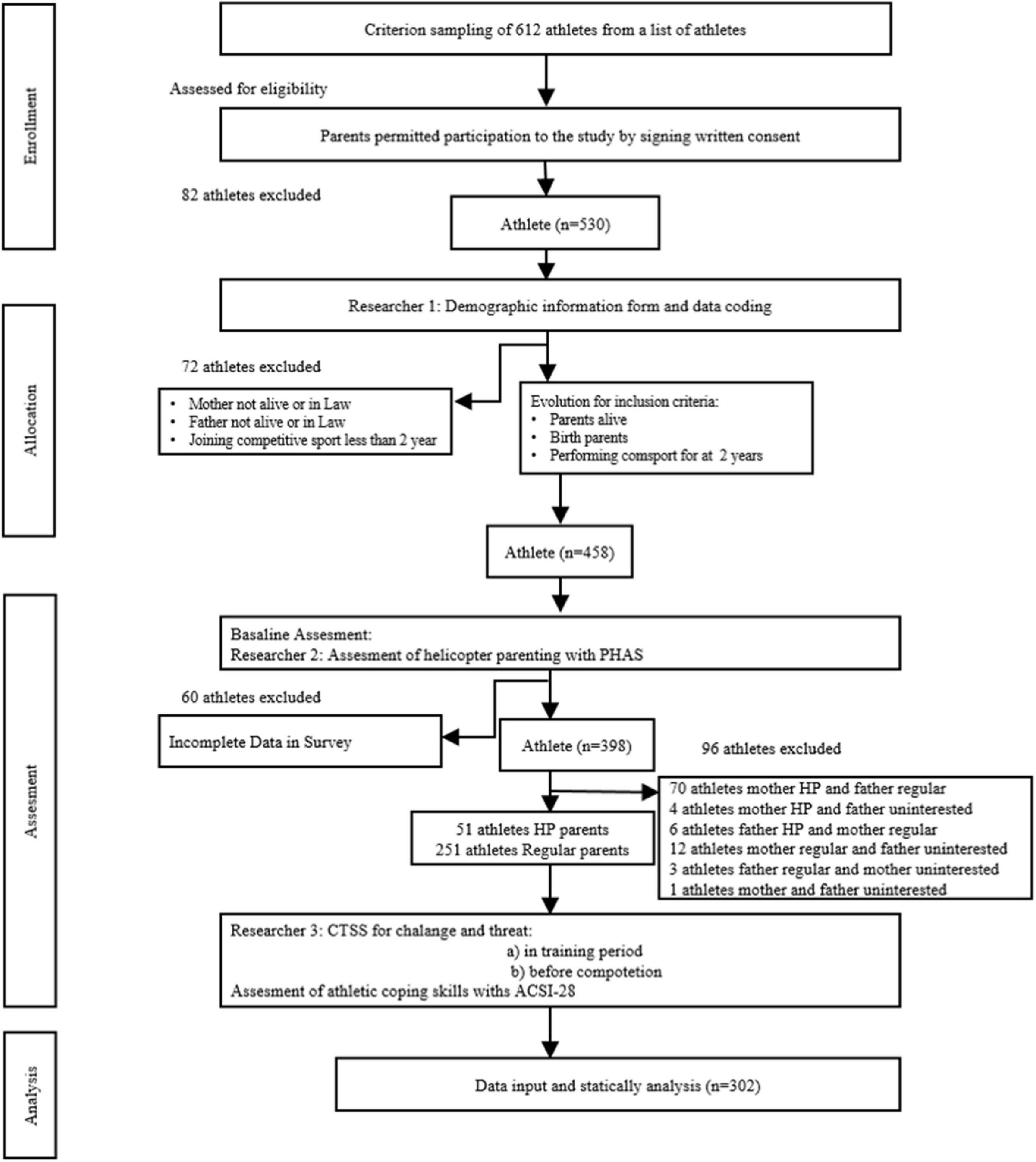 Flowchart depicting a study process with athletes. Starts with 612 athletes; exclusions occur for various reasons, narrowing to 302. Stages include enrollment, allocation, assessment, and analysis. Exclusions cite factors like parental consent and survey completion. Final analysis involves assessing coping skills with ACSI-28.