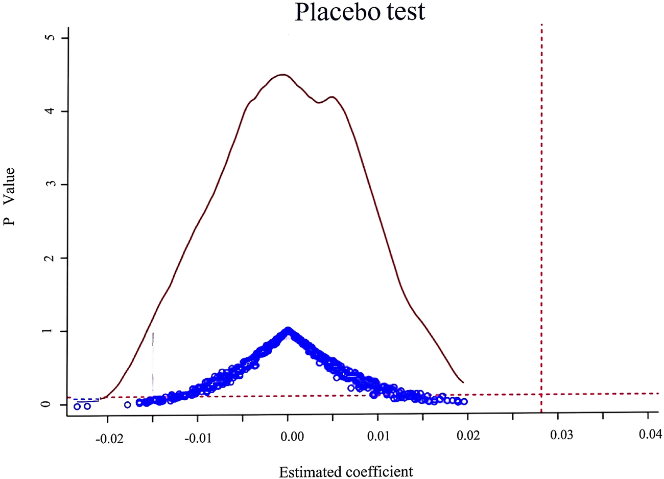 Graph titled "Placebo test" displaying a plot of estimated coefficients on the x-axis and p-values on the y-axis. Blue dots form a peak around zero, with a red dashed line at a p-value of zero and a red curve surrounding the peak. A vertical dotted red line appears near x = 0.03.