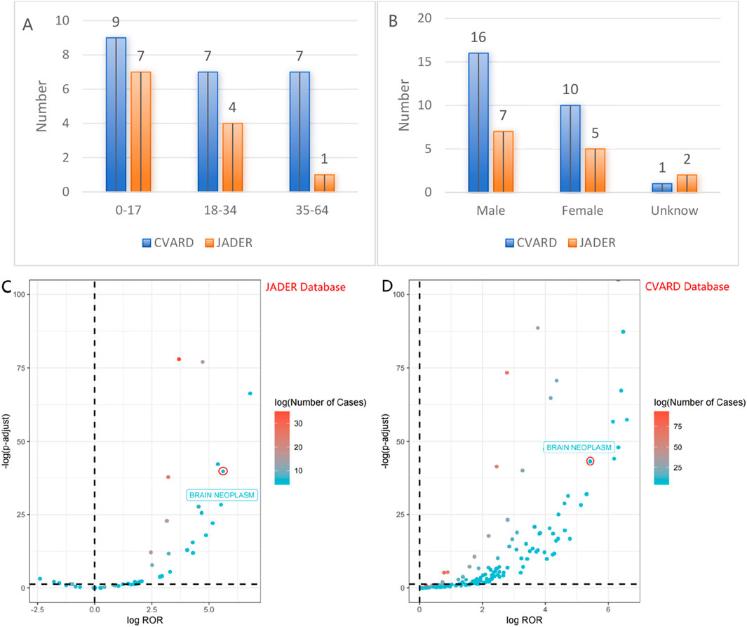 Bar charts and scatter plots comparing data from CVARD and JADER databases. Chart A shows age groups (0-17, 18-34, 35-64) with more cases in CVARD. Chart B compares gender, showing males with more reports in CVARD. Scatter plots C (JADER) and D (CVARD) display adverse events, with emphasis on