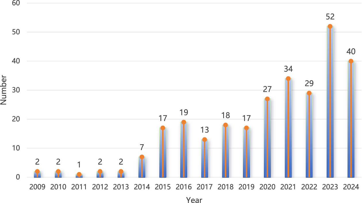 Bar chart showing the annual number of observations from 2009 to 2024. The numbers increase from 2 in 2009 to a peak of 52 in 2023, slightly decreasing to 40 in 2024.
