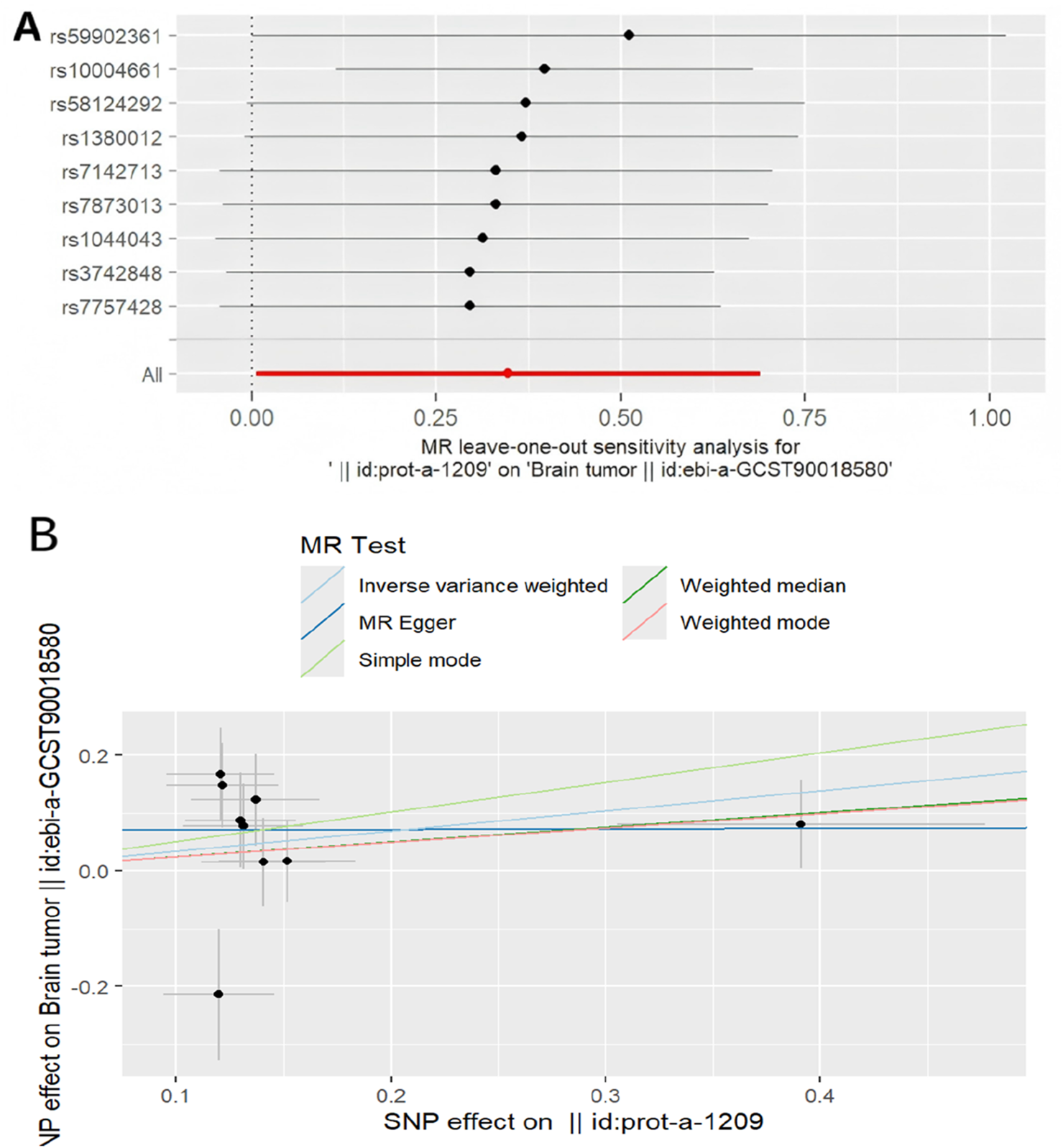 Panel A shows a Mendelian Randomization leave-one-out sensitivity analysis for various SNPs associated with brain tumors, displaying point estimates and confidence intervals. Panel B depicts a scatterplot illustrating the effect of SNPs on brain tumor risk. Different MR tests such as inverse variance weighted, MR Egger, and others are represented by different colored lines to assess the relationship between SNP effect and brain tumor risk.