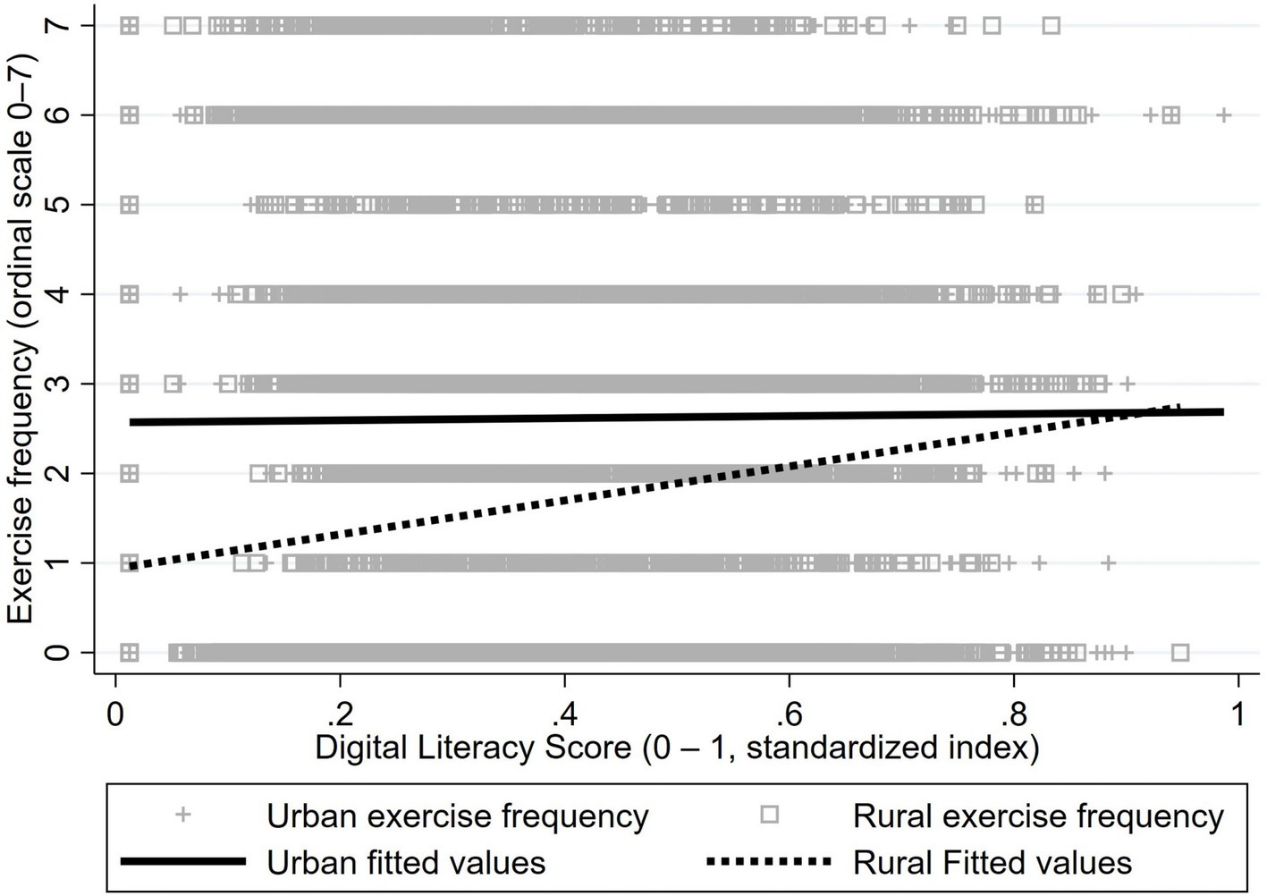Scatter plot showing exercise frequency on an ordinal scale from zero to seven, plotted against digital literacy scores from zero to one. Urban exercise frequency is represented by pluses, with a solid line showing urban fitted values. Rural exercise frequency is shown by squares, with a dotted line for rural fitted values. The urban line remains relatively flat, while the rural line shows a slight upward trend.