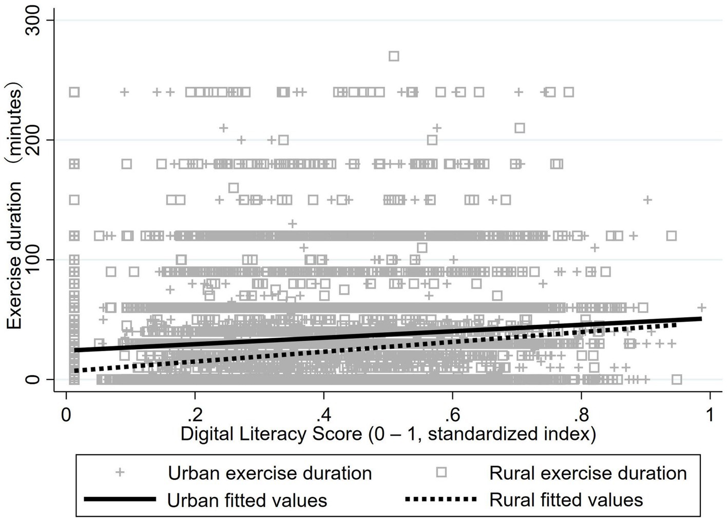 Scatter plot showing the relationship between exercise duration in minutes and digital literacy scores (standardized between zero and one). Urban data is marked with crosses and rural data with squares. Urban and rural fitted values are represented by solid and dotted lines, respectively, showing a positive correlation between digital literacy and exercise duration for both urban and rural populations.