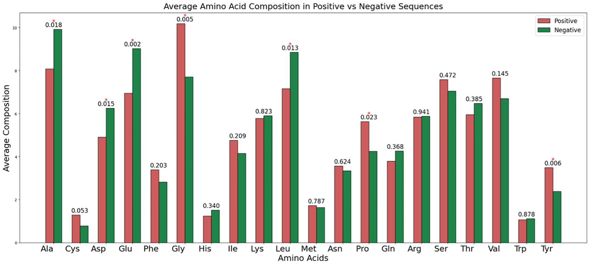 Bar chart showing average amino acid composition in positive (red) versus negative (green) sequences. Amino acids are listed along the x-axis, and composition percentage is on the y-axis. Values are noted above specific bars, such as Ala and Ser having higher compositions in positive sequences, while Asp and Pro are higher in negative sequences.