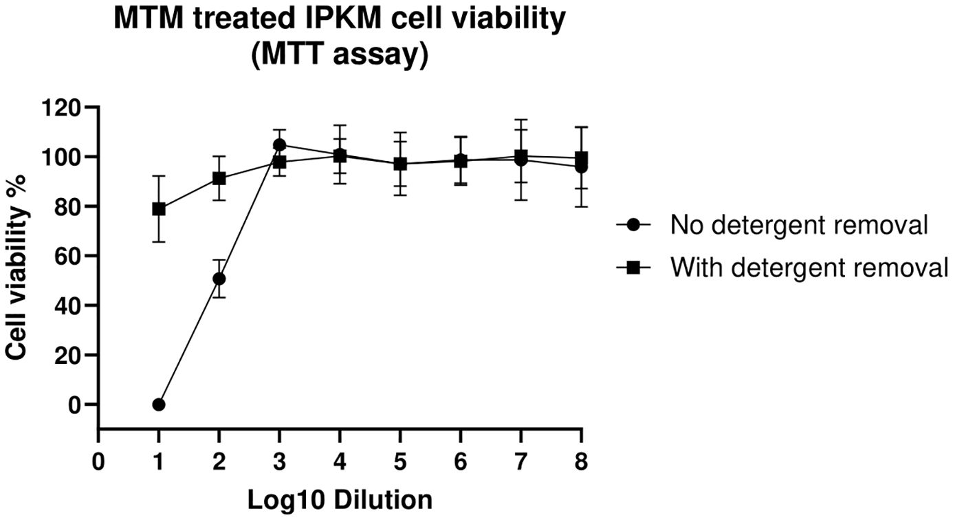 Graph showing MTM treated IPKM cell viability via MTT assay. The y-axis represents cell viability percentage, and the x-axis shows log10 dilution. Two lines represent conditions: circles for no detergent removal and squares for with detergent removal. The latter maintains higher cell viability across dilutions, with viability peaking around 100%. Error bars indicate variability.
