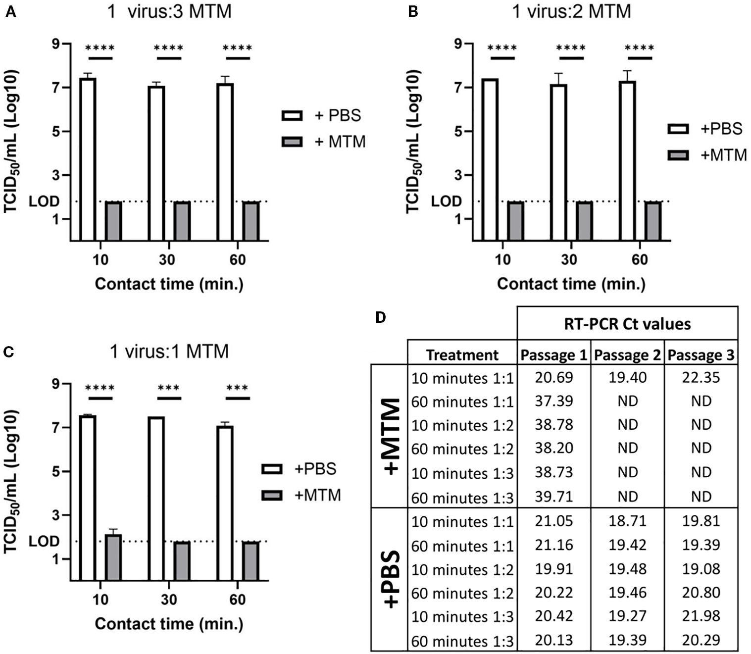Graphs A, B, and C compare virus titers in Log10 TCIDâ‚…â‚€/mL after contact with PBS and MTM for 10, 30, and 60 minutes at different virus-to-MTM ratios. A table (D) shows RT-PCR Ct values for passages under MTM and PBS treatments. Bars indicate significant differences in virus inactivation with MTM across all conditions.