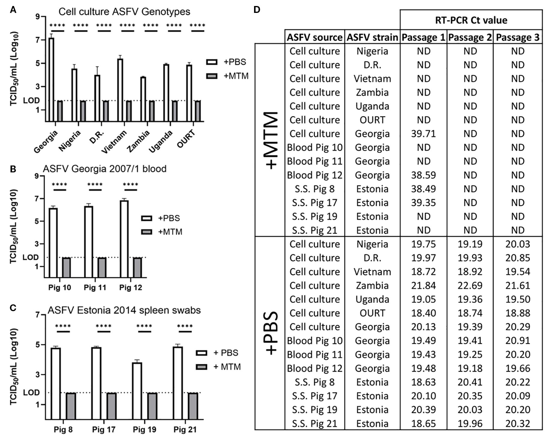 Bar chats and a table displaying ASFV titers and RT-PCR Ct values for different genotypes and sample types. Charts (A, B, C) compare TCID50/ml levels of ASFV with +PBS and +MTM across different genotypes and sample types, showing significant titer reduction with +MTM treatment. The table (D) lists Ct values for ASFV strains from various sources, showing non-detectable levels with MTM and specific values with PBS across all passages.