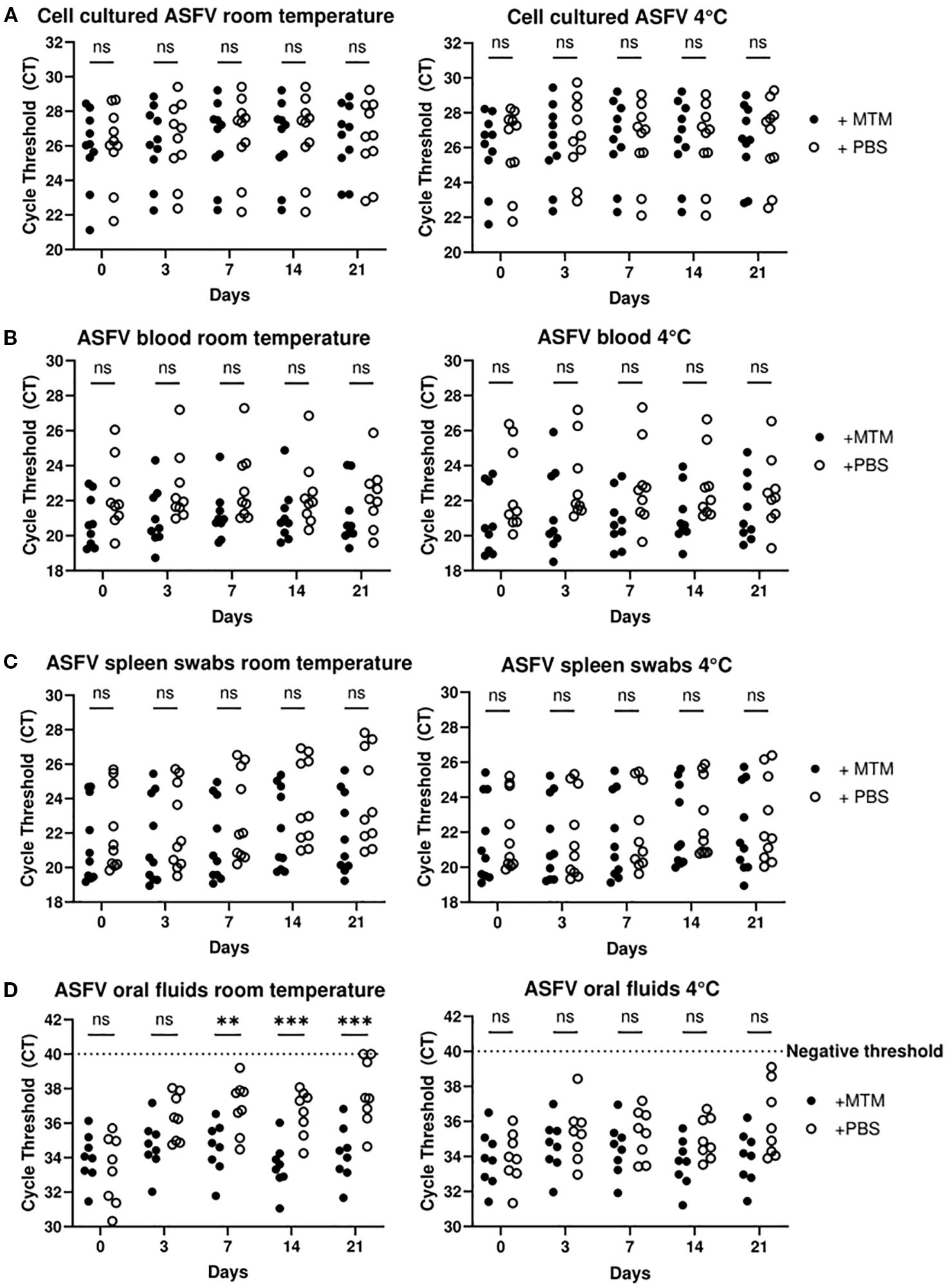 Graph shows CT values for ASFV at different temperatures over 21 days. Panels A-D display results for cell culture, blood, spleen swabs, and oral fluids at room temperature and 4°C. MTM and PBS treatments are compared with statistical significance marked as ns, **, and ***. A negative threshold is indicated for oral fluids.