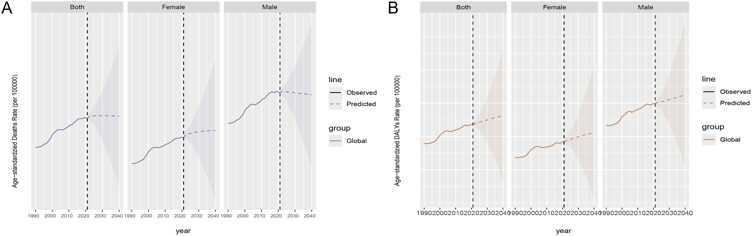 Two side-by-side graphs depict age-standardized rates from 1990 to 2040. Panel A shows death rates with a solid line for observed data and a dashed line for predicted data, categorized by both genders, females, and males. Panel B displays Disability-Adjusted Life Years (DALYs) rates, similarly categorized. Both graphs feature a vertical dashed line at 2020, separating observed and predicted data. Each graph includes a shaded area representing global data.