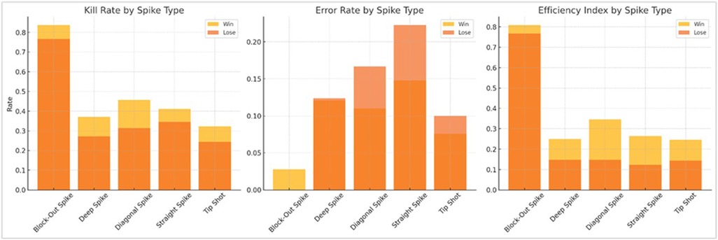 Three stacked bar charts showing performance metrics by spike type in a volleyball context. The first chart displays kill rates, with block-out spikes having the highest success. The second chart presents error rates, where diagonal spikes are most error-prone. The third chart shows efficiency indices, with block-out spikes being the most efficient. Each bar consists of a yellow portion for wins and an orange portion for losses.