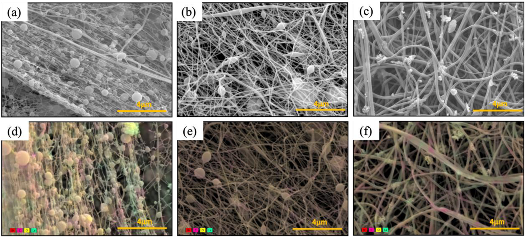 Six-panel image showing microscopic views of fibrous structures with varying details. Panels (a), (b), and (c) are in grayscale, displaying intricate networks of fibers with spherical formations. Panel (d), (e), and (f) add color to different elements to be distinguished. Yellow scale bars in each panel indicate a size of four micrometers.