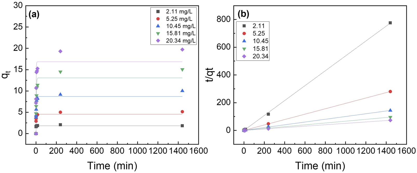Two graphs labeled (a) and (b) show adsorption data over time. Graph (a) plots and fits the data to pseudo-first order equation. Graph (b) plots and fits the data to pseudo-second order equation. Each concentration is represented by distinct shapes and colors. Time is on the x-axis for both graphs.