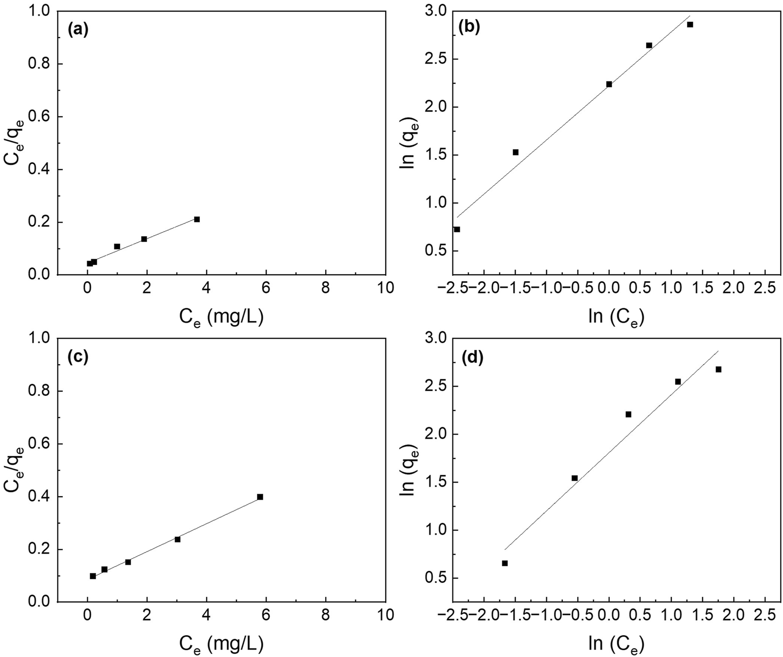 Four graphs (a–d) analyze adsorption isotherms. Graph (a) and (c) plots and fits to Langmuir isotherm equation. Graph (b) and (d) plots and fits to Freundlich isotherm equation.