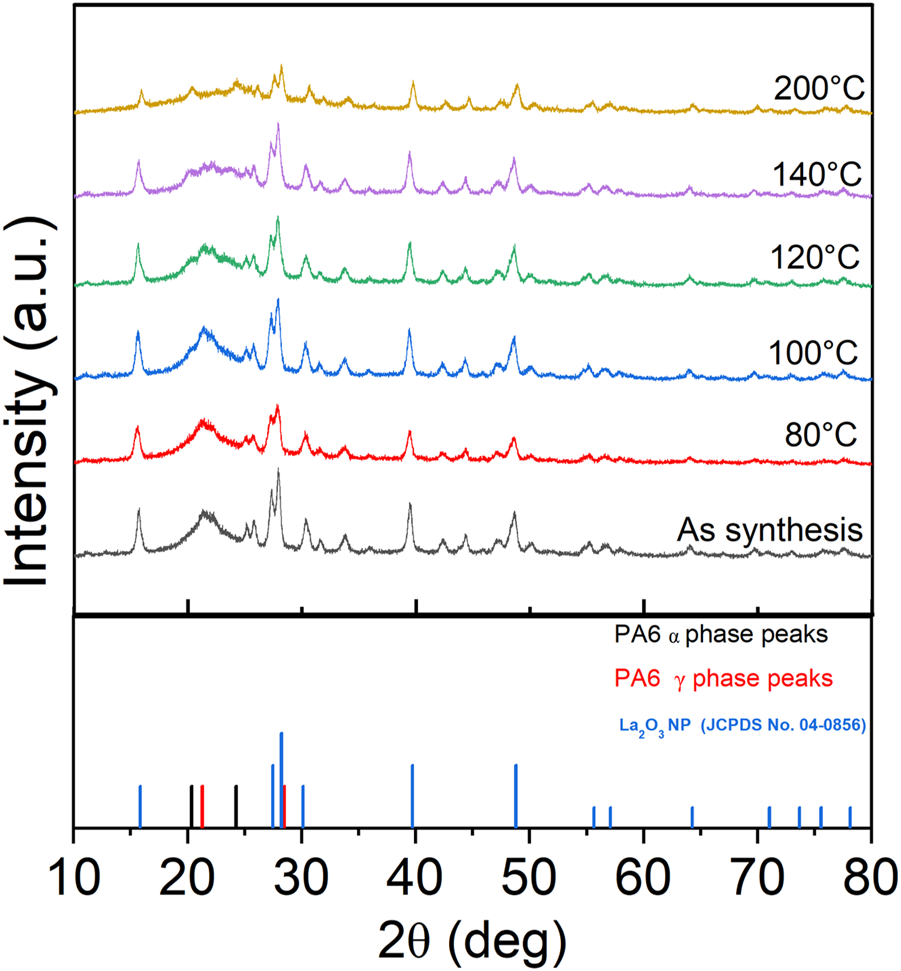 X-ray diffraction patterns for materials annealed at different temperatures: 80 °C, 100 °C, 120 °C, 140 °C, 200 °C, and as synthesized. Peaks corresponding to PA6 α, and γ phases, and La₂O₃ nanoparticles are marked.