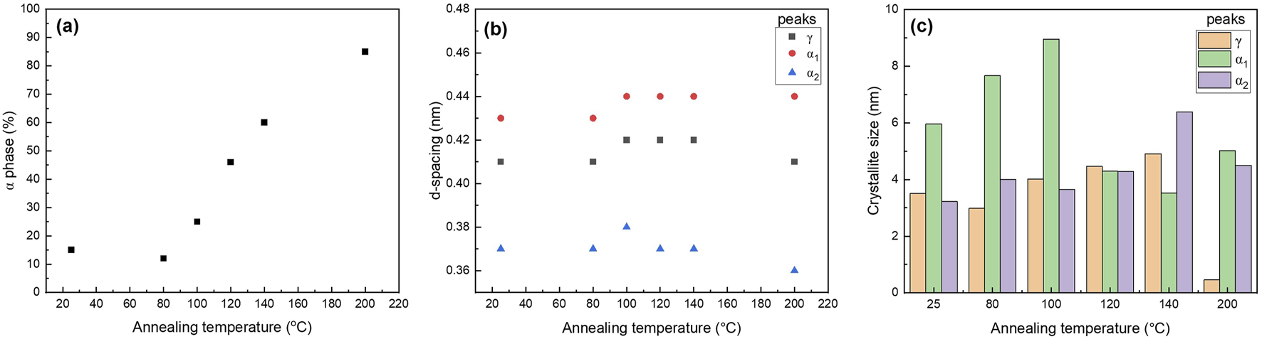 Three subfigures illustrating the effects of annealing temperature: (a) percentage of alpha phase increasing with temperature. (b) displays d-spacing variations for gamma, alpha1, and alpha2 peaks. (c) presents crystallite size in nanometers for gamma, alpha1, and alpha2, with sizes changing at various temperatures.