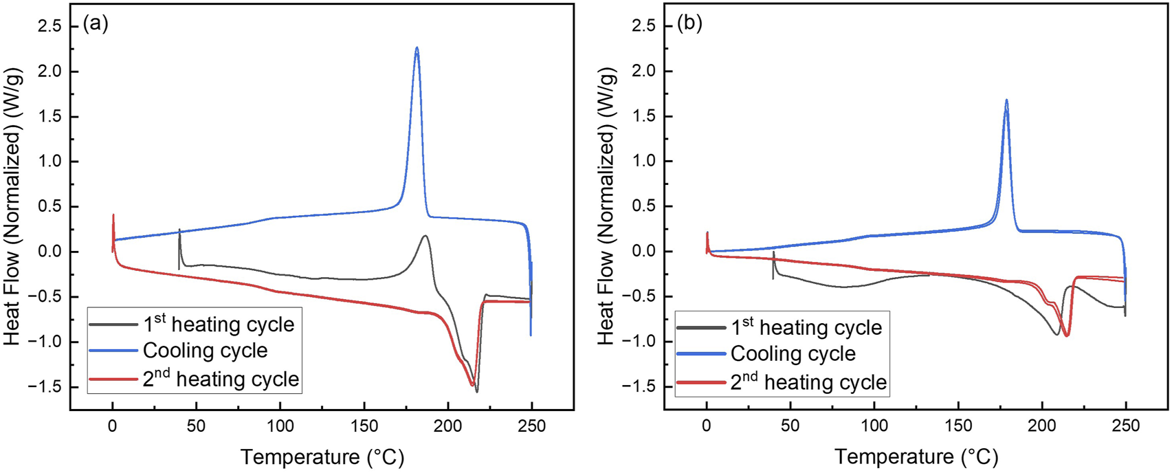 Two graphs showing Differential Scanning Calorimetry (DSC) data of (a) PA6 NF and (b) PA6/La2O3/TBAB NF. Both graphs display lines for the first heating cycle (black), cooling cycle (blue), and second heating cycle (red). The blue lines have prominent peaks around 200 degrees Celsius.