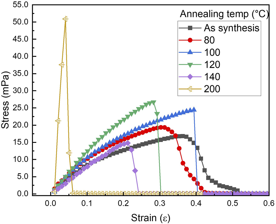 Graph depicting stress versus strain for materials treated at different annealing temperatures (°C): as synthesized, 80, 100, 120, 140, and 200°C. Various colored lines represent each temperature, illustrating how stress changes with strain.