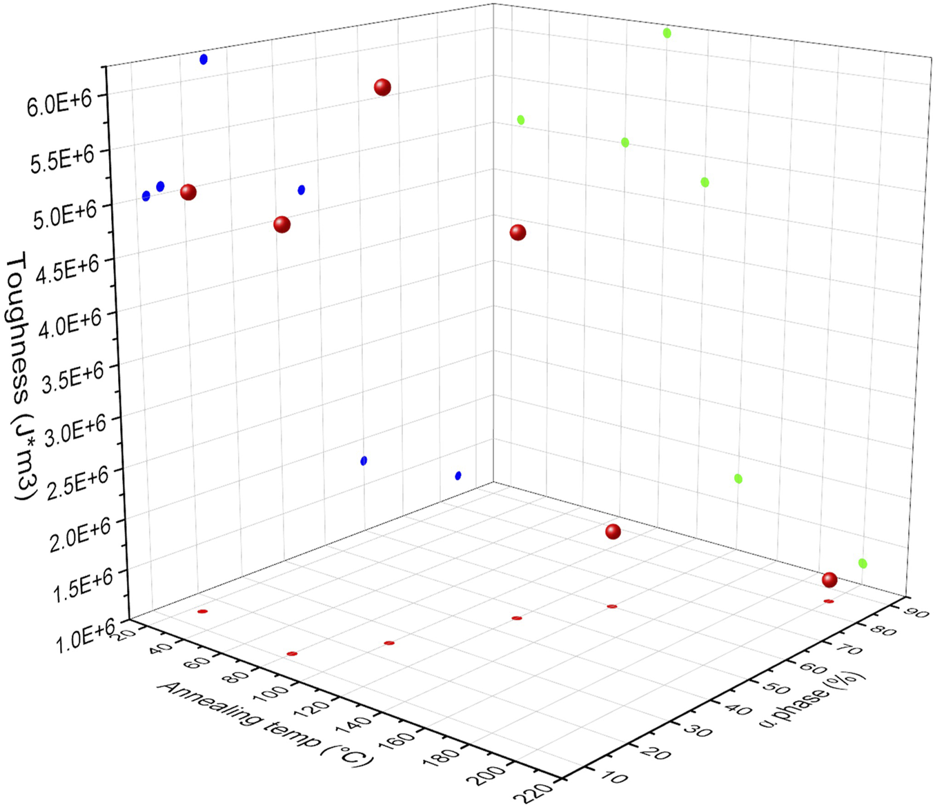 3D scatter plot showing the relationship between annealing temperature (degrees Celsius), toughness (Joules per cubic meter), and alpha phase percentage (%).