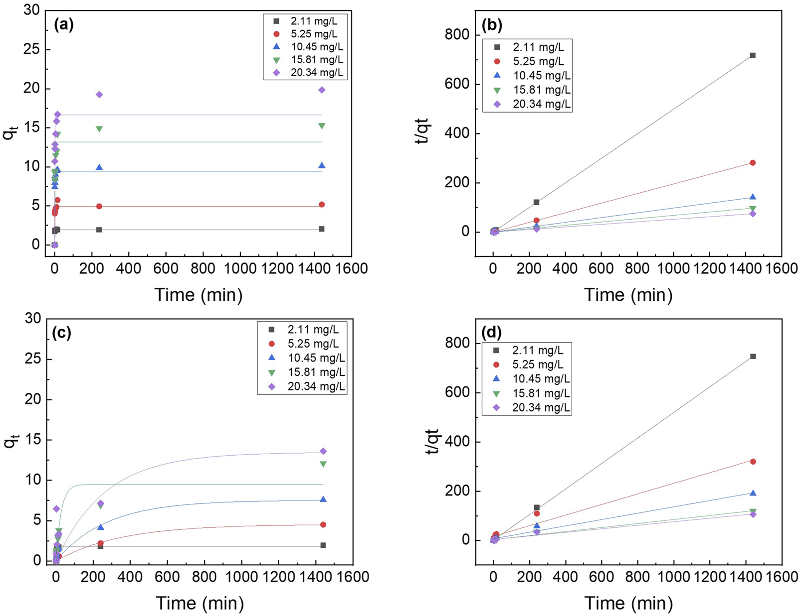 Four graphs labeled (a) to (d) shows adsorption kinetics of PA6/La2O3/TBAB NF annealed at various temperatures: (a) and (b) 120°C and (c) and (d) 200°C. Graph (a) and (c) plots and fits the data to pseudo-first order equation. Graph (b) and (d) plots and fits the data to pseudo-second order equation.