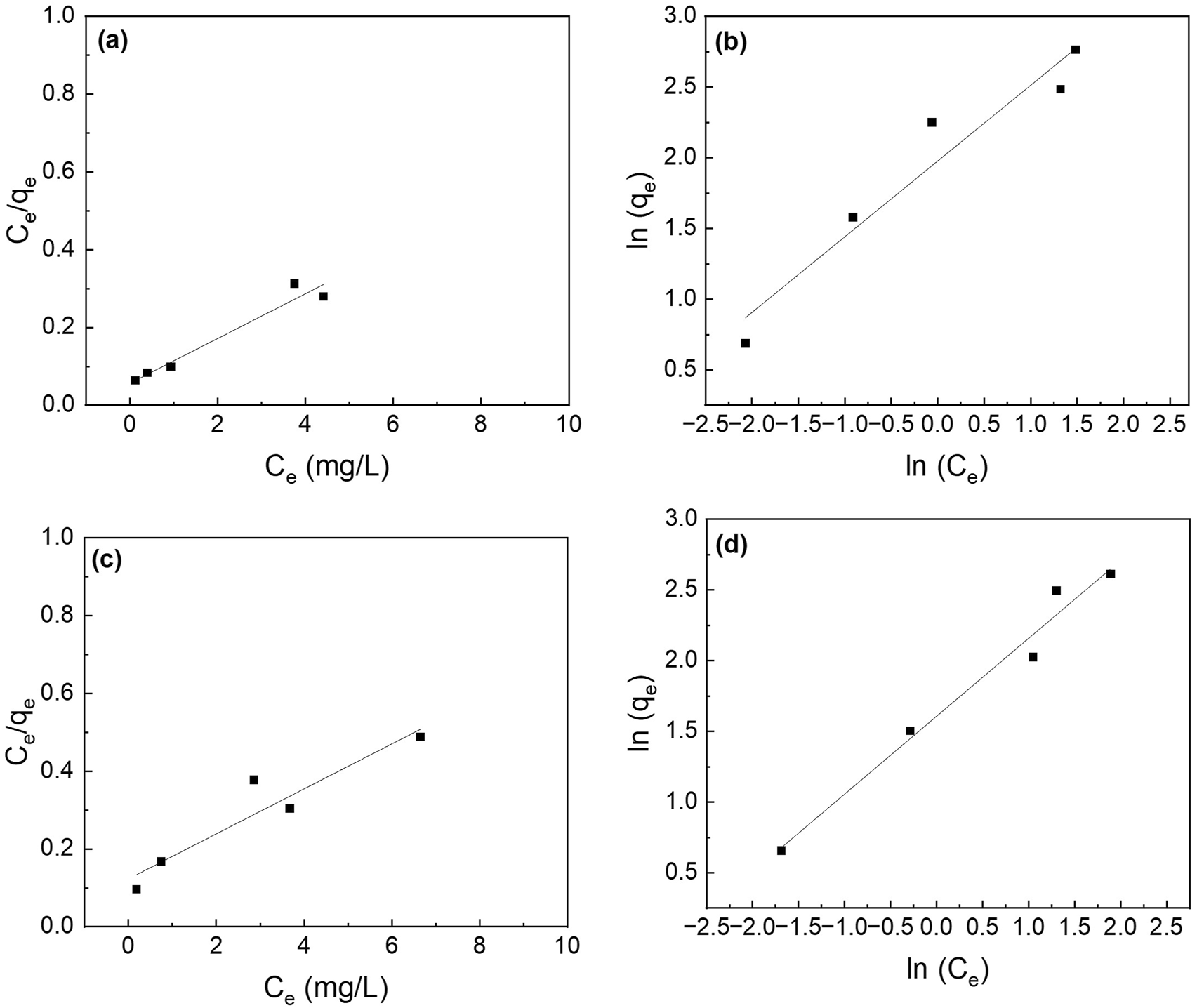 Four graphs (a-d) show adsorption isotherms of PA6/La2O3/TBAB NF annealed at various temperatures: (a) and (b) 120°C and (c) and (d) 200°C. Graph (a) and (c) plots and fits to Langmuir isotherm equation. Graph (b) and (d) plots and fits to Freundlich isotherm equation.