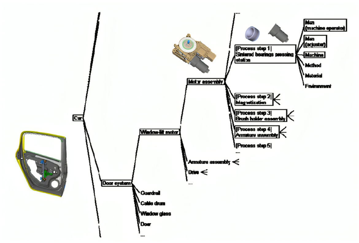 Diagram showing the assembly process for a car door system focusing on the window lift motor. Steps include guardrail, cable drum, and window glass. Motor assembly process involves bearings, magnetization, brush holder, and armature assembly. Images of the car door and motor components are included.