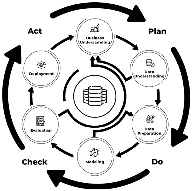 Cycle diagram illustrating a continuous improvement process. Central database icon surrounded by stages: Business Understanding, Data Understanding, Data Preparation, Modeling, Evaluation, and Deployment. Outer cycle labeled Plan, Do, Check, Act, with arrows connecting each phase.