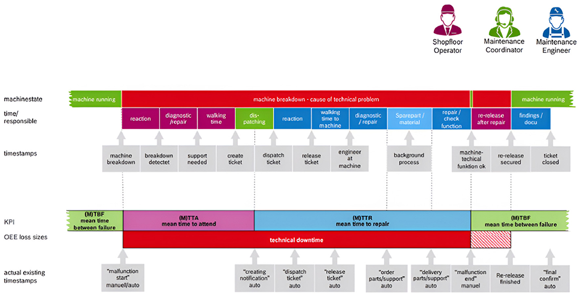 Timeline depicting machine operation and breakdown processes, showing roles of shopfloor operator, maintenance coordinator, and engineer. Includes machine states, timestamps, key performance indicators like Mean Time to Repair (MTTR) and Mean Time Between Failures (MTBF), and operational efficiency loss sizes. Features phases such as diagnostic, repair, dispatching, and re-release with corresponding timeframes and responsibilities.