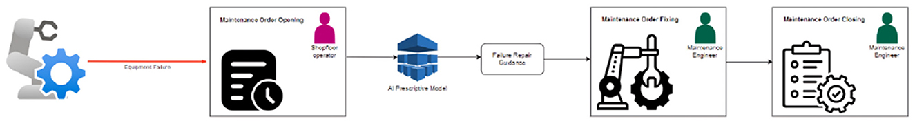 Workflow diagram showing the maintenance process starting with equipment failure. A shop floor operator opens a maintenance order, followed by guidance from an AI predictive model. A maintenance engineer is involved in order fixing and closing.