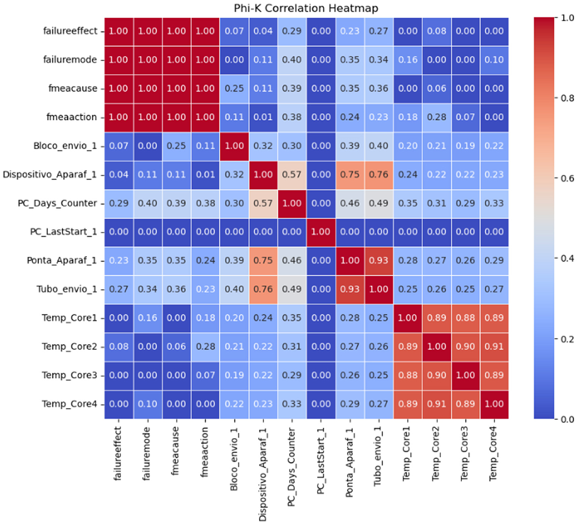 Phi-K correlation heatmap displays relationships between various variables. Dark red indicates a strong correlation, while dark blue shows little to none. Key correlations include high values among “failurereffect,” “failuremode,” “fmeacause,” and “fmeaaction.” Other notable pairings are between “Ponta_Aparaf_1” and “Tubo_envio_1,” and “Temp_Core3” and “Temp_Core4,” with moderate correlations. The scale ranges from zero to one.