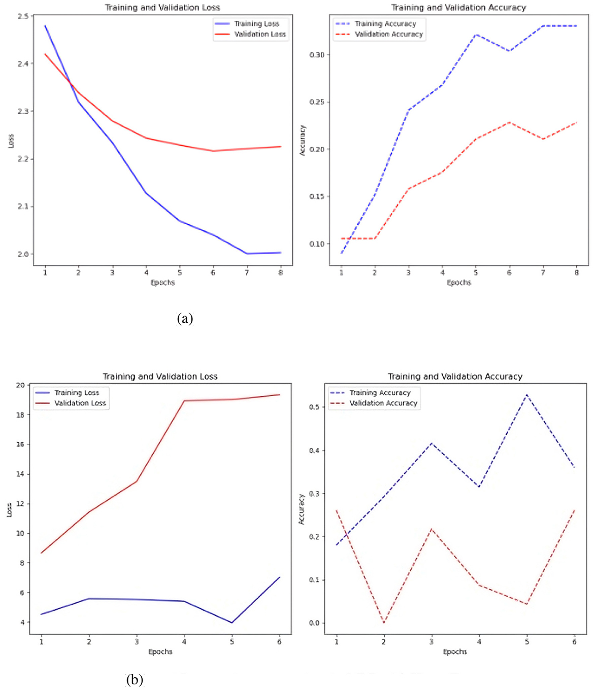 Two sets of line graphs compare loss and accuracy for machine learning models. The top graphs show a decrease in loss and an increase in accuracy over eight epochs for a standard MLP, with the training loss decreasing more rapidly than validation loss. The bottom graphs illustrate an increase in validation loss and fluctuating accuracy over six epochs for an MLP using Keras-Tuner, with validation accuracy being generally lower and more variable than training accuracy.