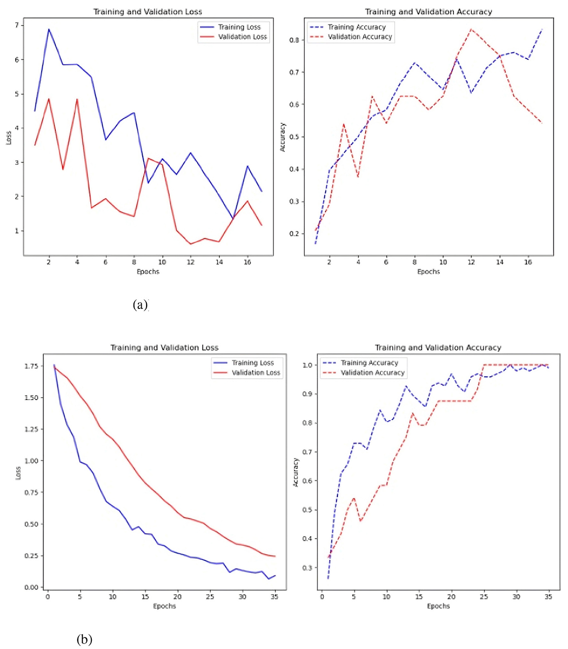 Two pairs of line graphs compare training and validation metrics for a machine learning model using SMOTE and Keras auto-tuner. The top pair shows fluctuating losses and rising accuracies over epochs with SMOTE. The bottom pair illustrates steadily decreasing loss and increasing accuracy with Keras auto-tuner and SMOTE over more epochs. Different colors indicate training and validation data.