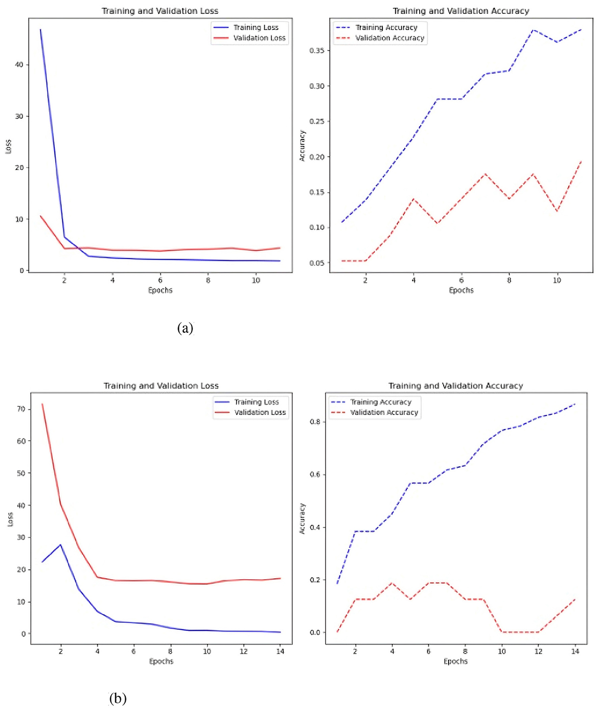 Two sets of graphs depict training and validation performance in CNN models. The top set shows loss decreasing sharply in the first two epochs, stabilizing thereafter, while accuracy steadily rises. The bottom set exhibits a similar loss trend but with a higher initial loss and a more pronounced accuracy increase. The top set is without and the bottom set is with Keras auto-tuner.