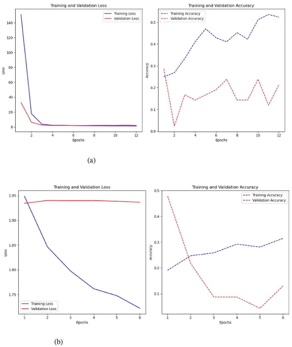 Two sets of line graphs showing training and validation loss and accuracy over epochs. The top graphs, labeled (a), depict rapid reduction in training loss and fluctuating accuracy in FCN. Bottom graphs, labeled (b), show gradual loss decrease and intersecting accuracy lines using Keras auto-tuner.
