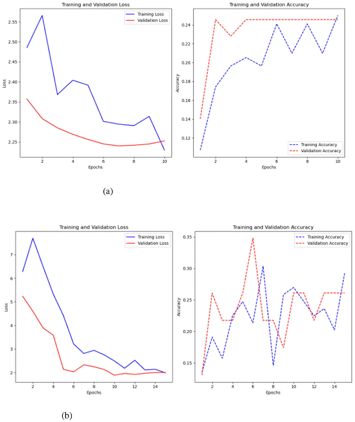 Two sets of graphs compare training and validation metrics in a multilayer perceptron (MLP). The top set shows loss and accuracy over 10 epochs; loss decreases, accuracy varies. The bottom set, using Keras auto-tuner, tracks the same metrics over 15 epochs with similar trends.