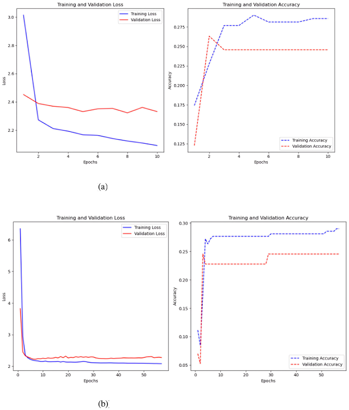 Two sets of graphs displaying training and validation loss and accuracy for a CNN. The first set (a) shows loss decreasing and accuracy increasing over 10 epochs. The second set (b) illustrates a sharp loss decline and accuracy rise over 50 epochs. Blue lines represent training metrics; red lines show validation metrics.
