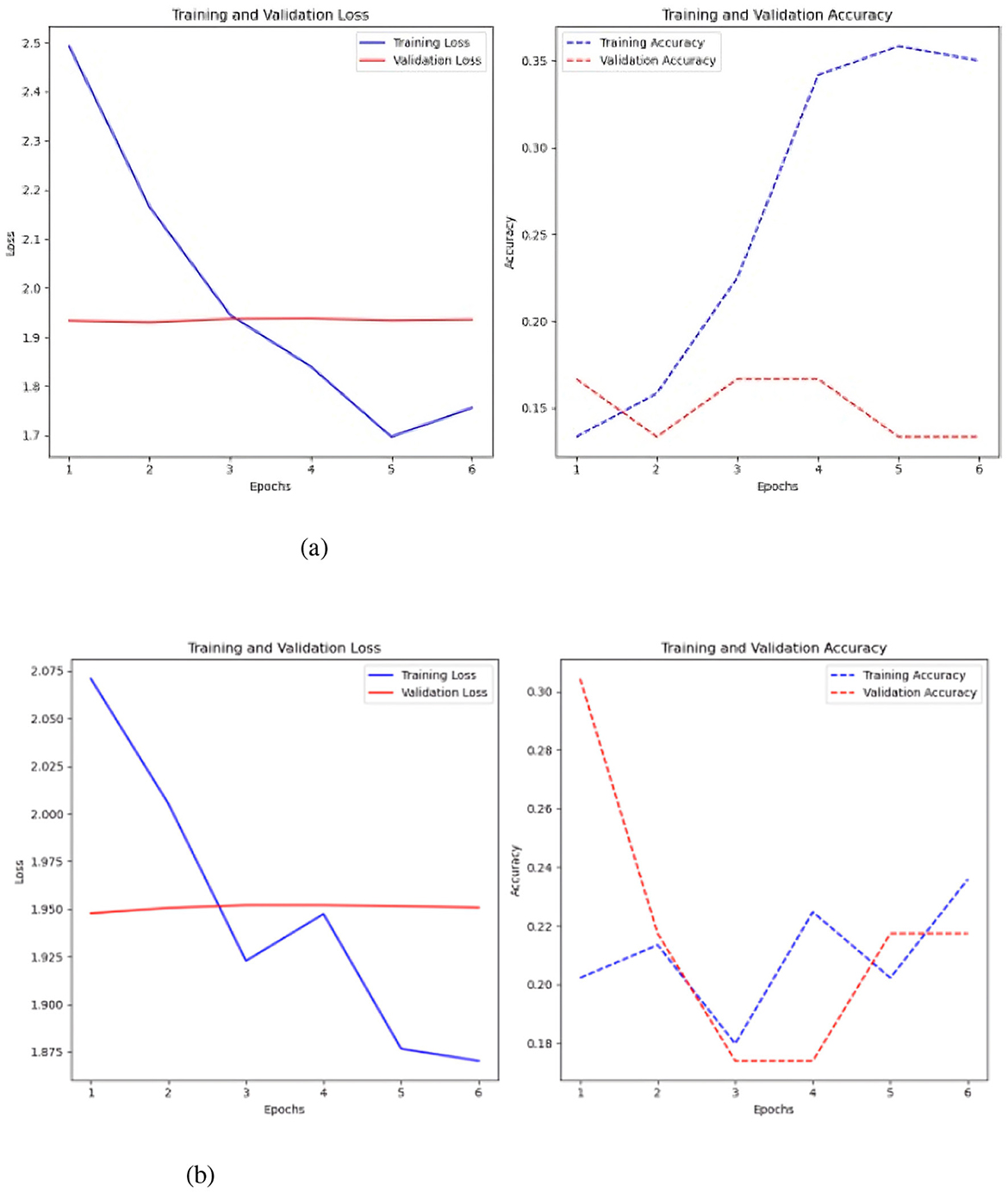 Two sets of line graphs depict training and validation metrics over six epochs. The first set shows a decrease in training loss and a steady validation loss. Training accuracy increases while validation accuracy fluctuates. The second set, using a Keras auto-tuner, shows a declining training loss and stable validation loss. Training and validation accuracy both fluctuate with some convergence.