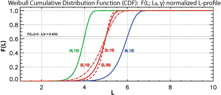 Graph of a Weibull Cumulative Distribution Function (CDF) showing three curves for different parameter sets: green for (4, 15), red for (5, 10) and (5, 15), and blue for (6, 15). The x-axis is labeled L, and the y-axis is F(L). The intersection of F(L0) at 0.632 is marked.